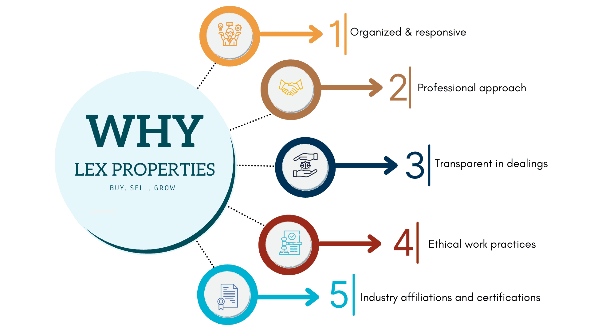 Why Lex properties Infografic
